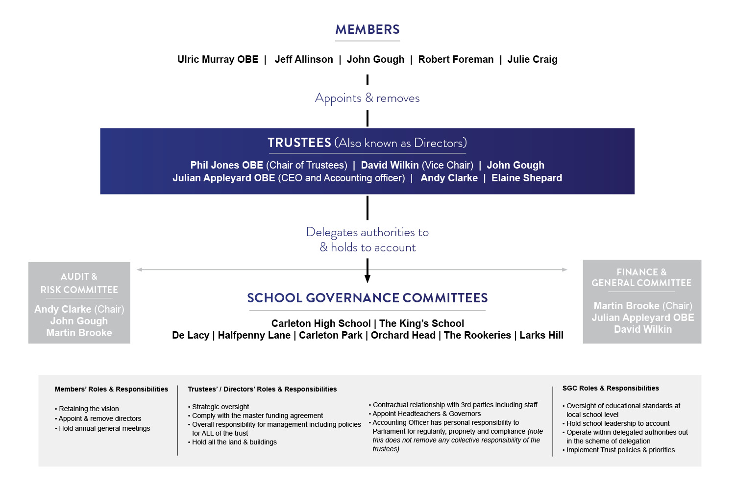 PAT – Site Governance Chart-LH